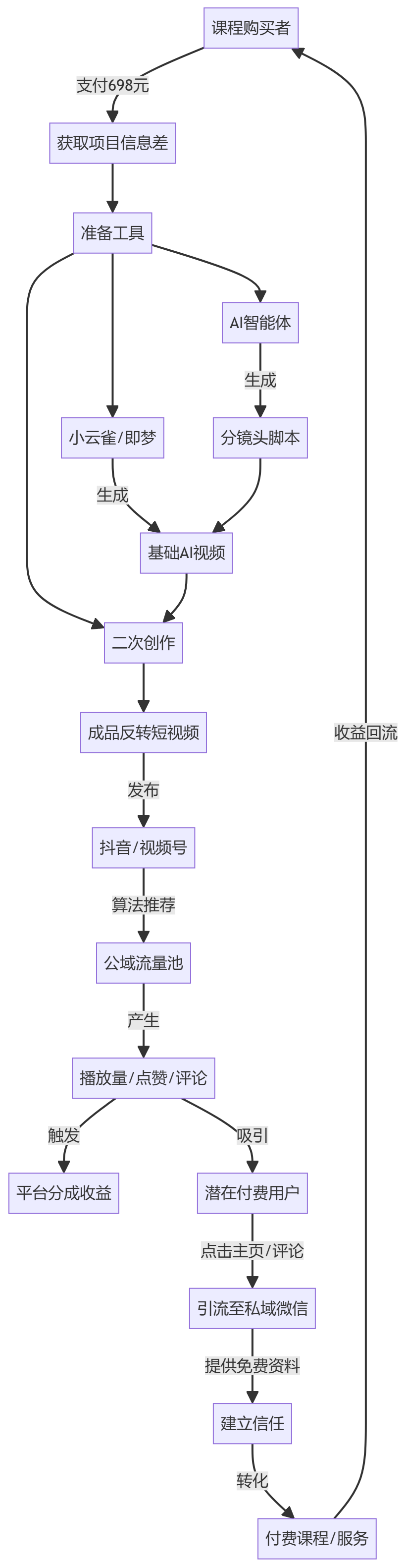 核心商业逻辑拆解